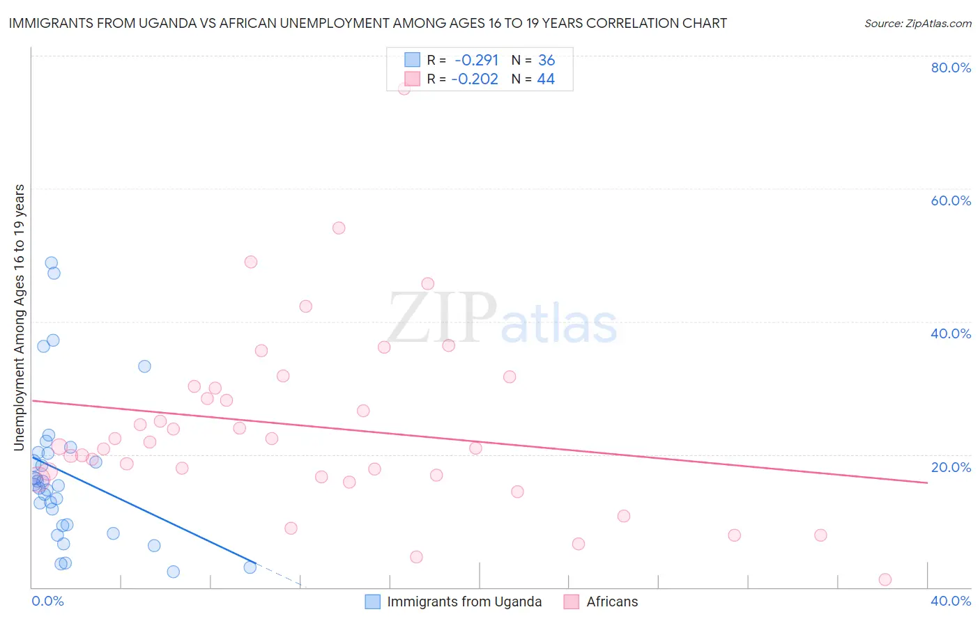 Immigrants from Uganda vs African Unemployment Among Ages 16 to 19 years