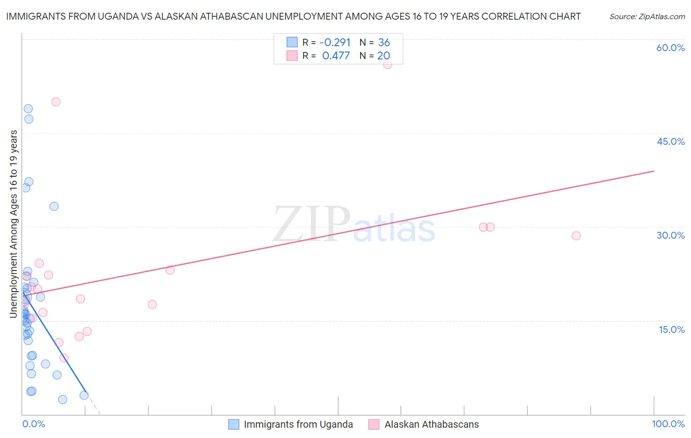 Immigrants from Uganda vs Alaskan Athabascan Unemployment Among Ages 16 to 19 years