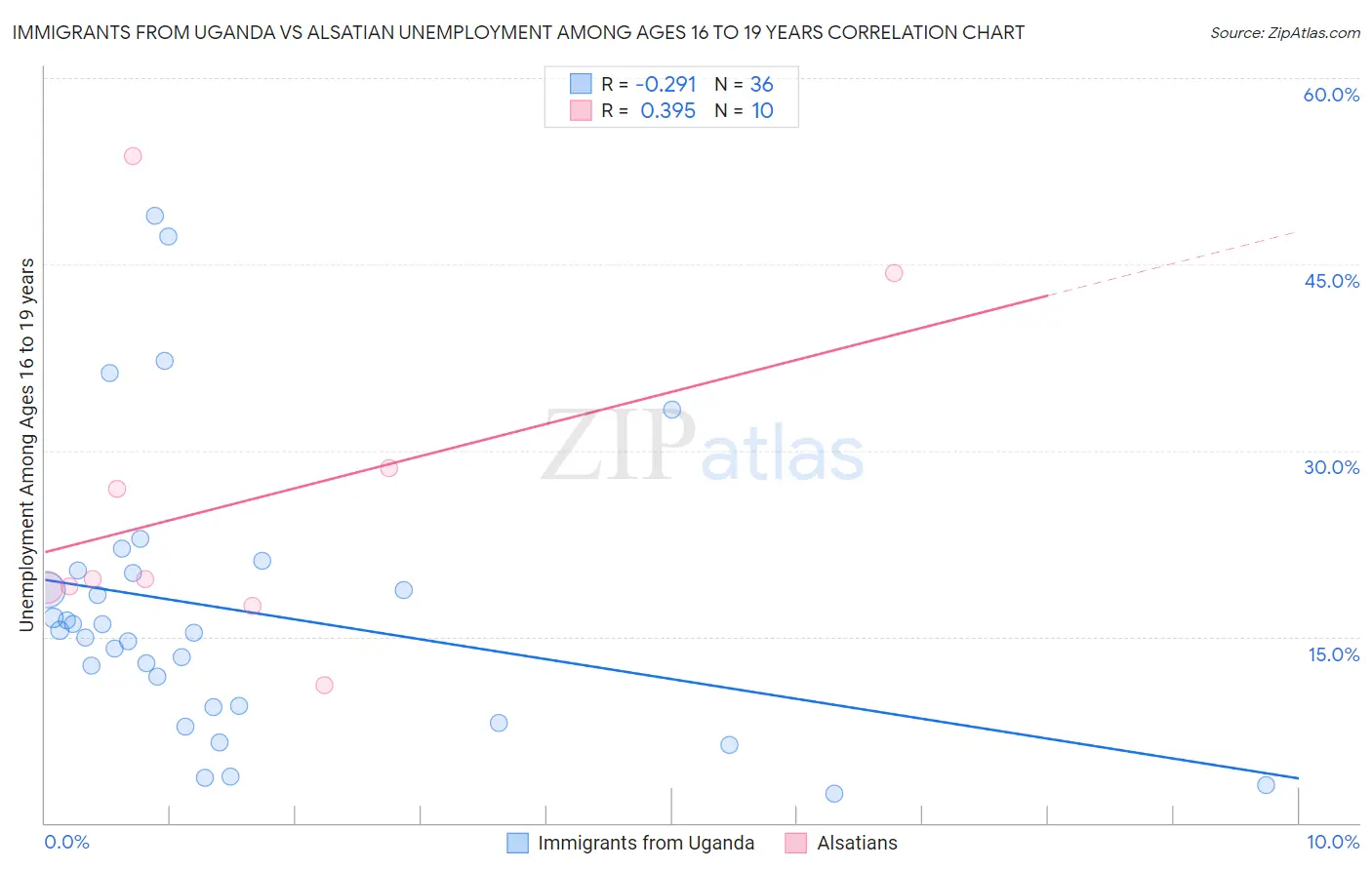 Immigrants from Uganda vs Alsatian Unemployment Among Ages 16 to 19 years