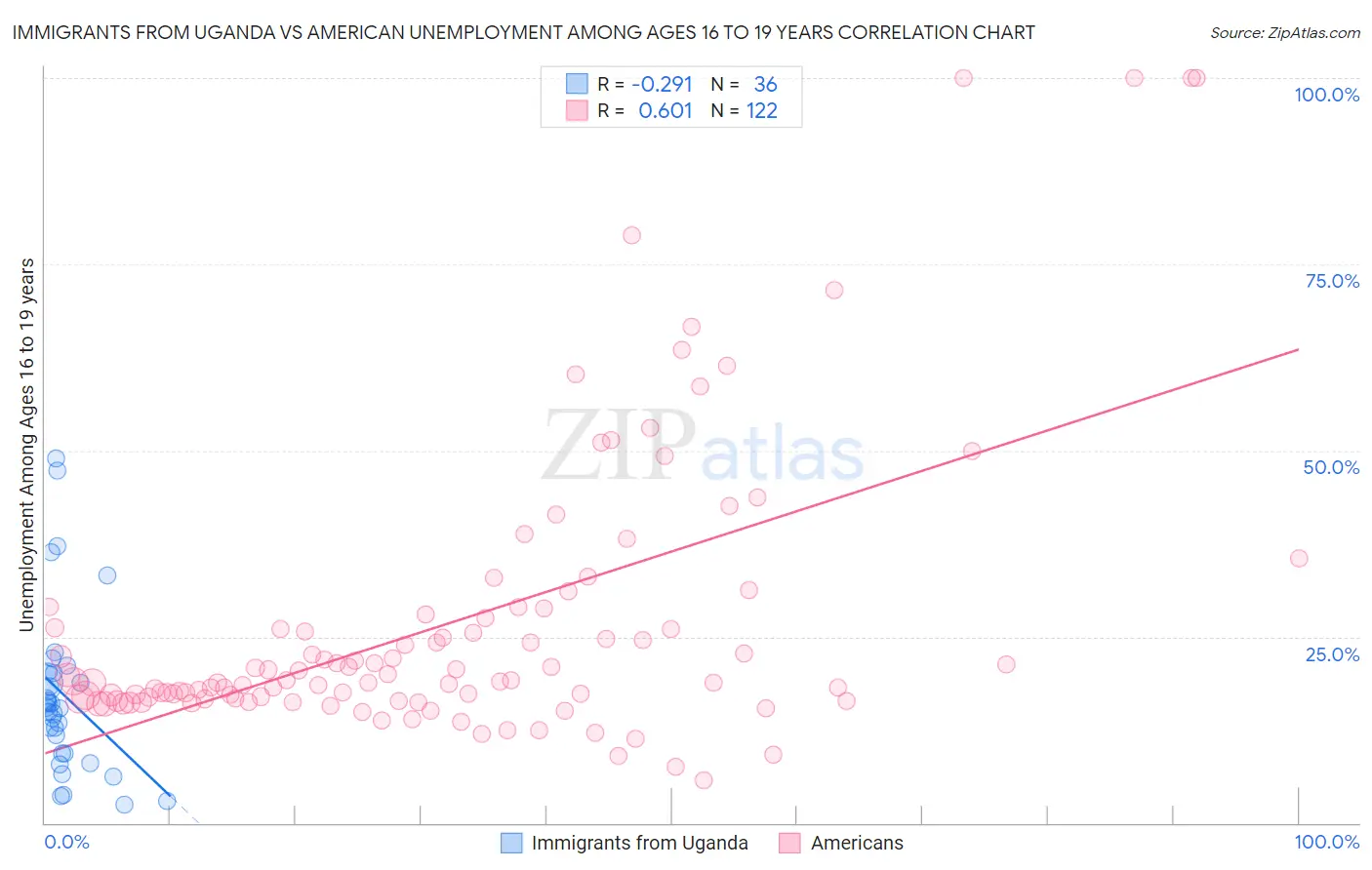 Immigrants from Uganda vs American Unemployment Among Ages 16 to 19 years
