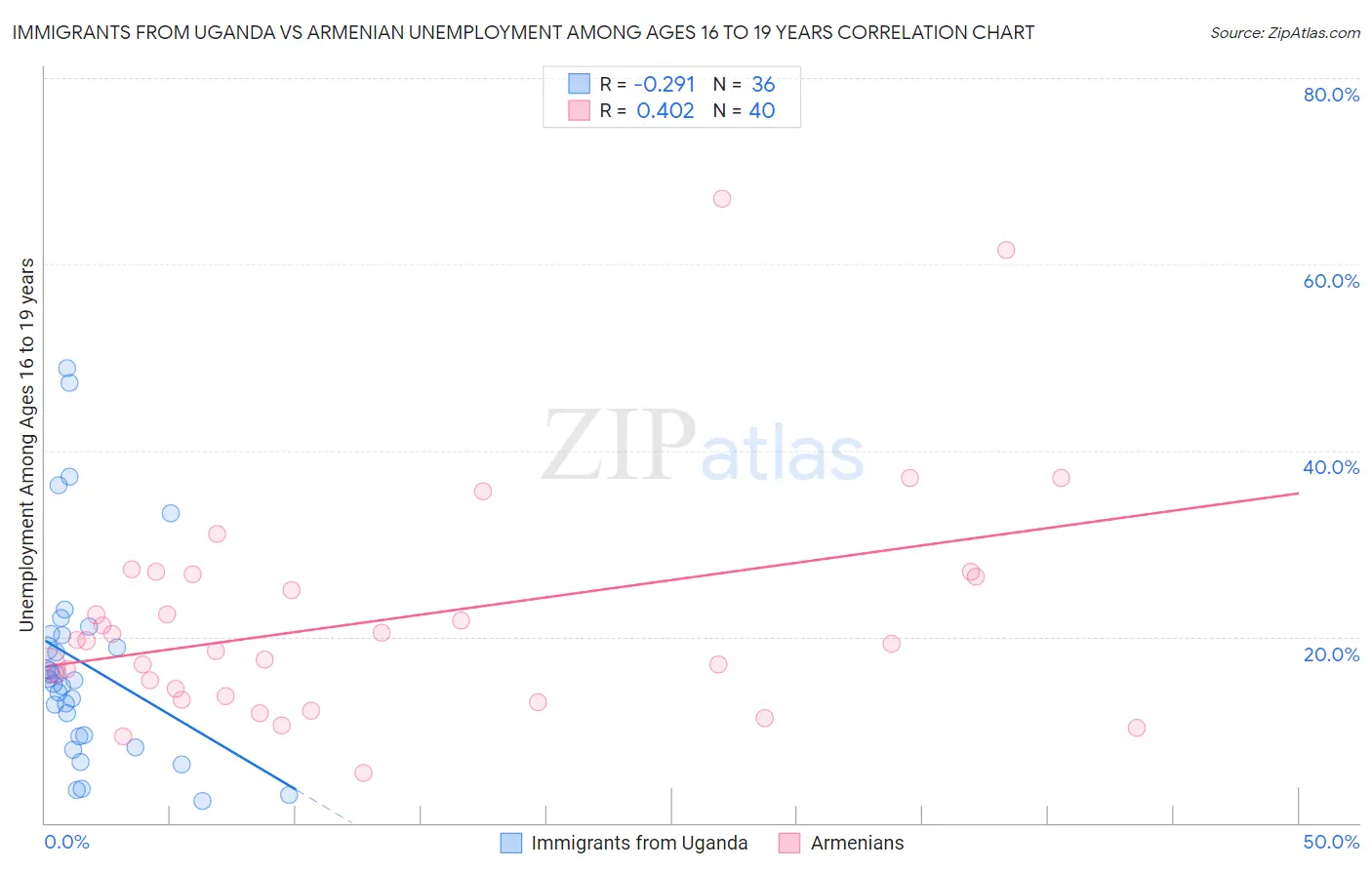 Immigrants from Uganda vs Armenian Unemployment Among Ages 16 to 19 years