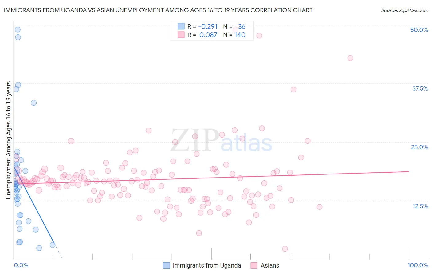 Immigrants from Uganda vs Asian Unemployment Among Ages 16 to 19 years
