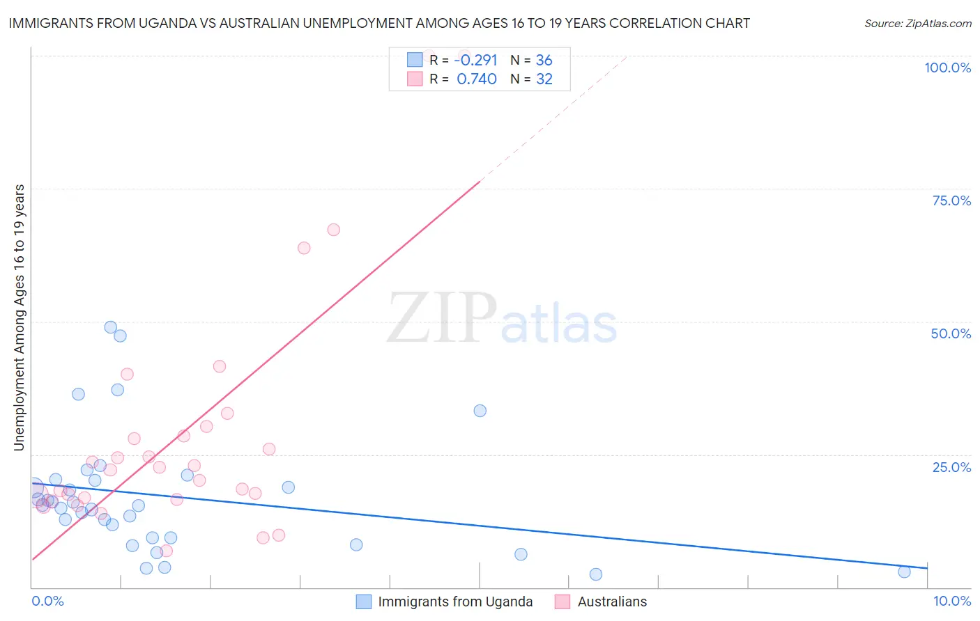 Immigrants from Uganda vs Australian Unemployment Among Ages 16 to 19 years