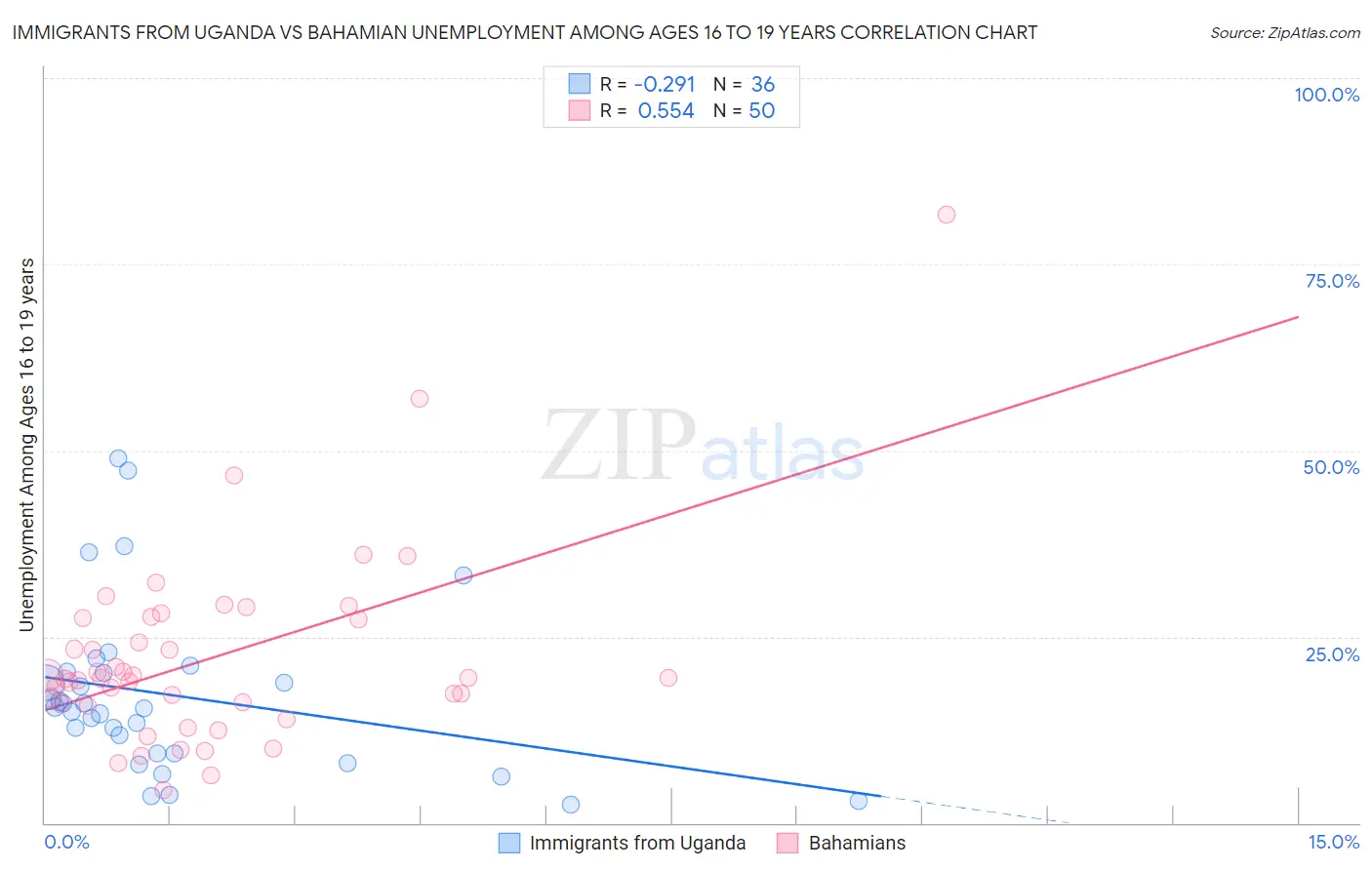 Immigrants from Uganda vs Bahamian Unemployment Among Ages 16 to 19 years