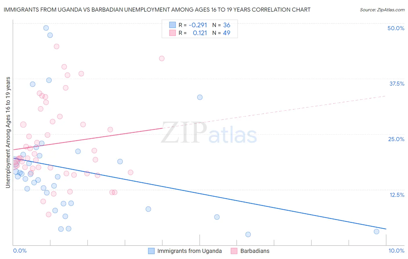 Immigrants from Uganda vs Barbadian Unemployment Among Ages 16 to 19 years