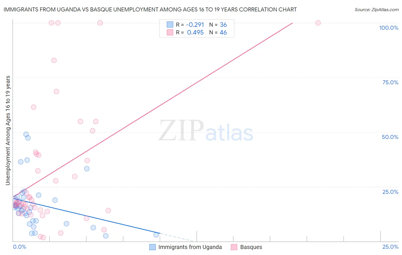 Immigrants from Uganda vs Basque Unemployment Among Ages 16 to 19 years