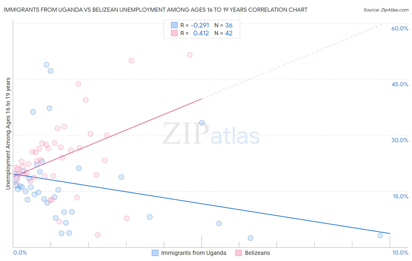 Immigrants from Uganda vs Belizean Unemployment Among Ages 16 to 19 years