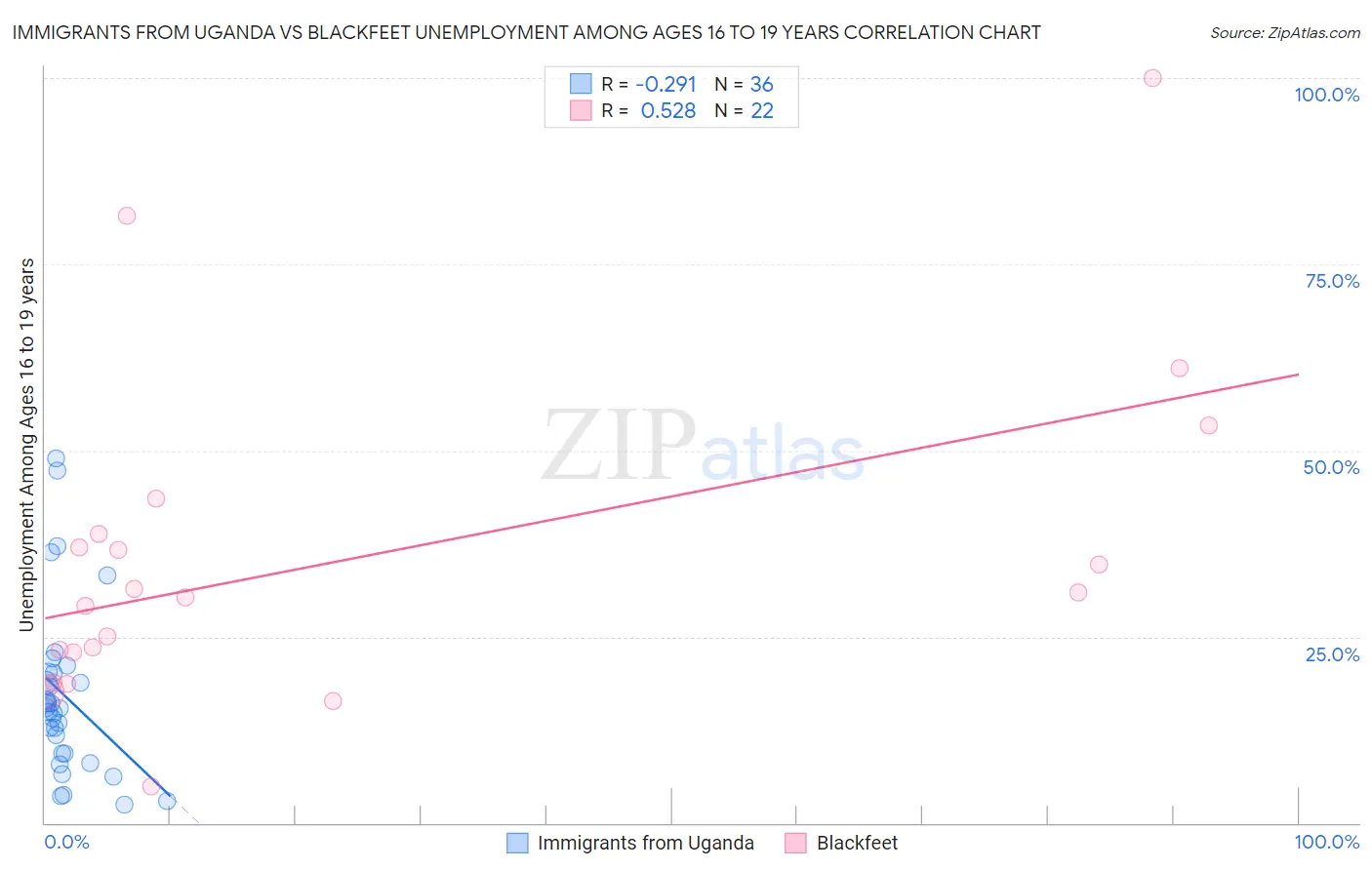 Immigrants from Uganda vs Blackfeet Unemployment Among Ages 16 to 19 years