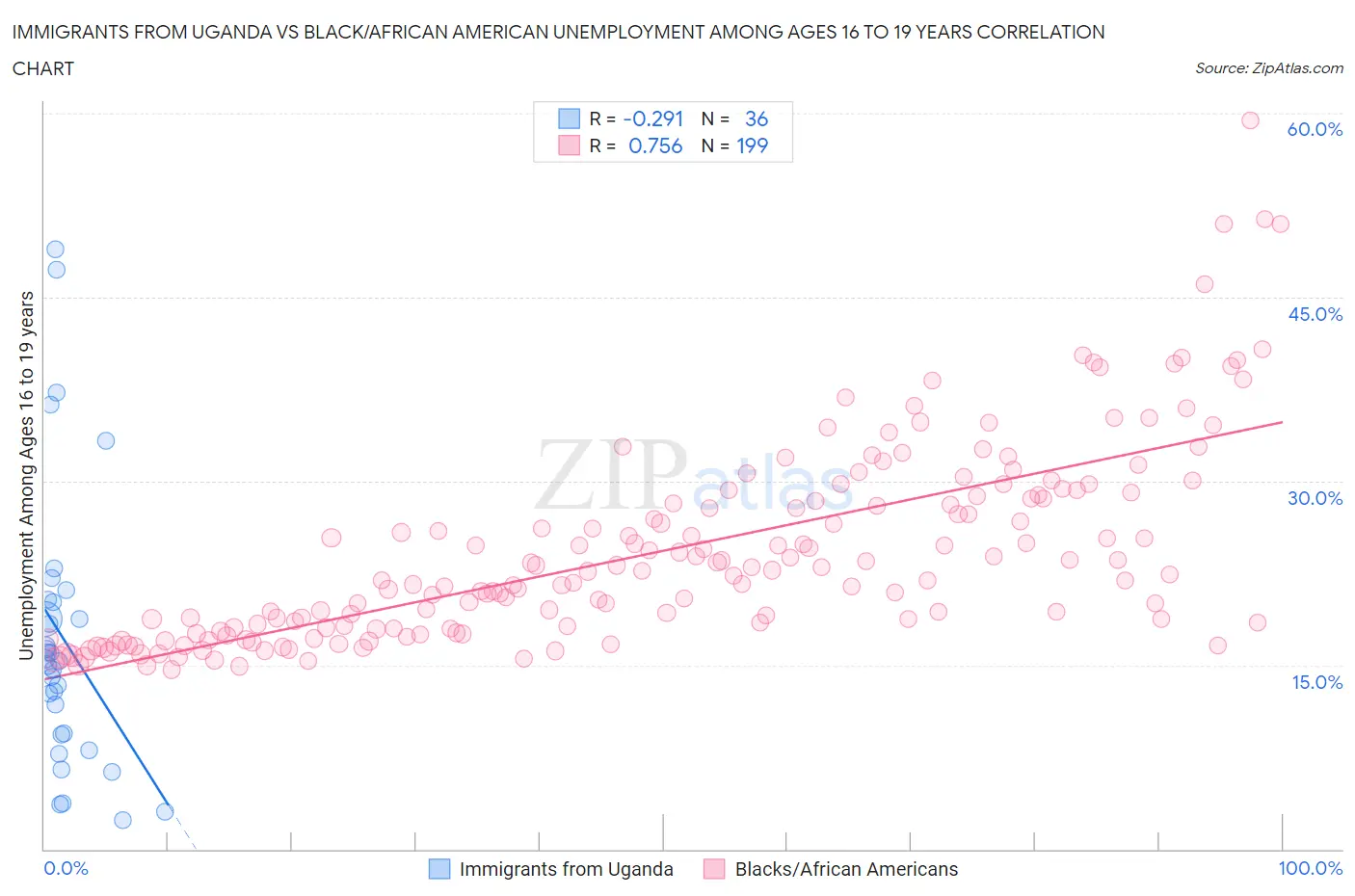 Immigrants from Uganda vs Black/African American Unemployment Among Ages 16 to 19 years