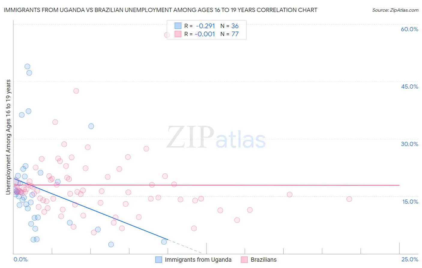 Immigrants from Uganda vs Brazilian Unemployment Among Ages 16 to 19 years
