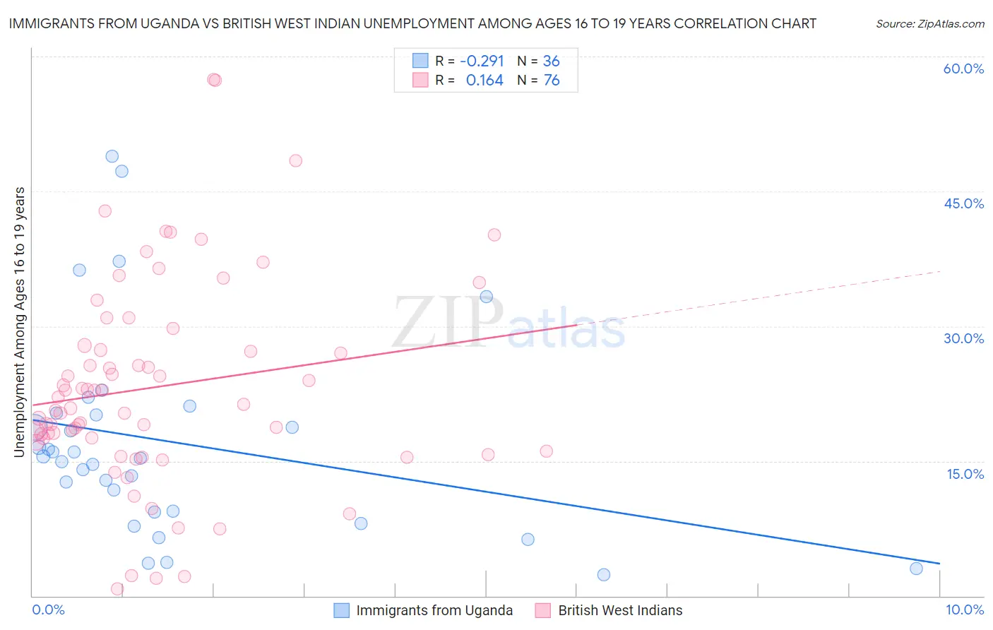 Immigrants from Uganda vs British West Indian Unemployment Among Ages 16 to 19 years