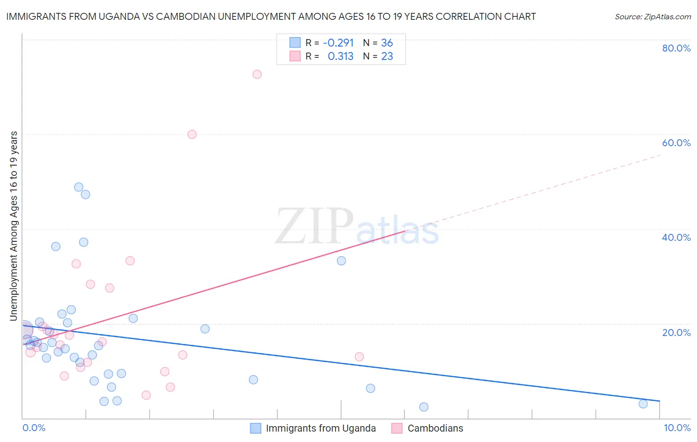 Immigrants from Uganda vs Cambodian Unemployment Among Ages 16 to 19 years