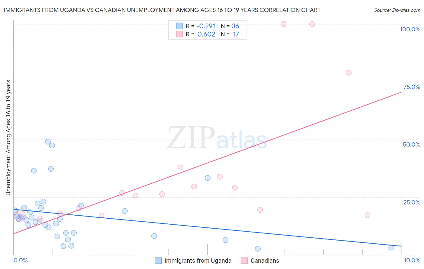 Immigrants from Uganda vs Canadian Unemployment Among Ages 16 to 19 years