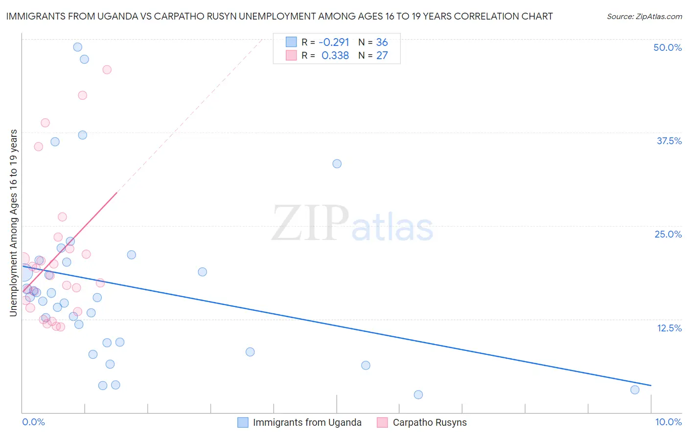 Immigrants from Uganda vs Carpatho Rusyn Unemployment Among Ages 16 to 19 years