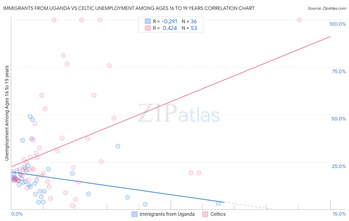 Immigrants from Uganda vs Celtic Unemployment Among Ages 16 to 19 years