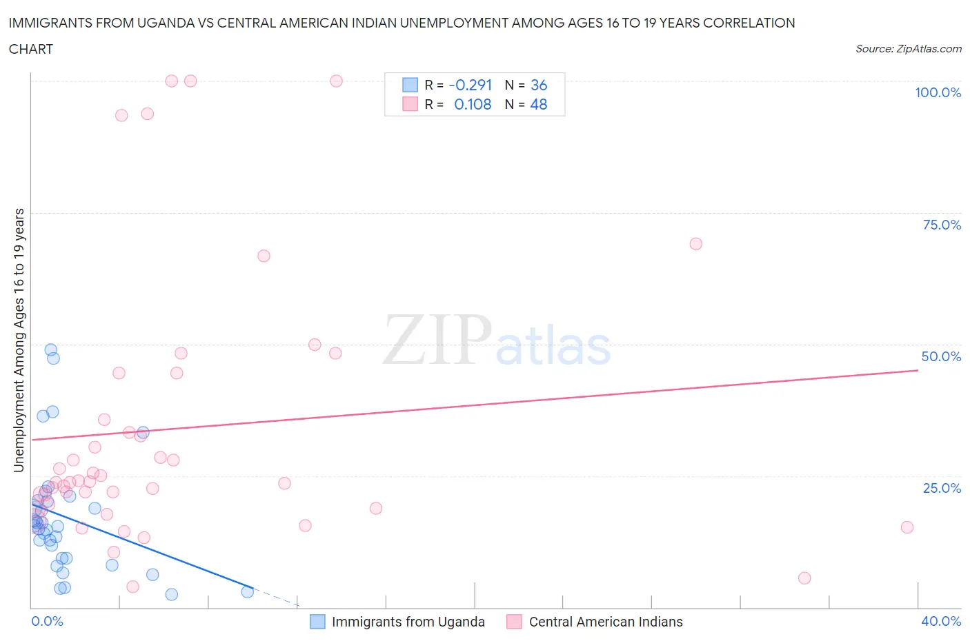 Immigrants from Uganda vs Central American Indian Unemployment Among Ages 16 to 19 years