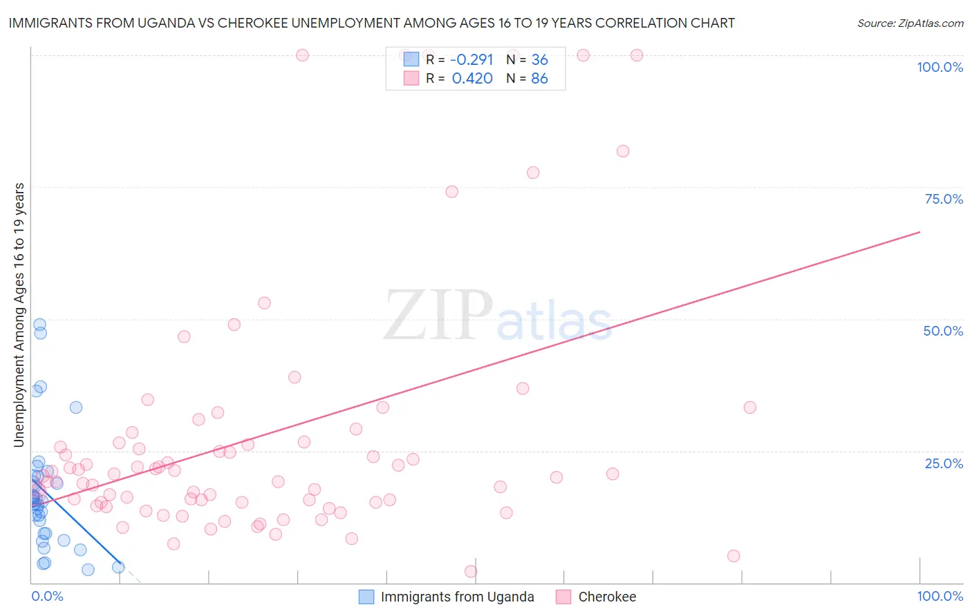 Immigrants from Uganda vs Cherokee Unemployment Among Ages 16 to 19 years