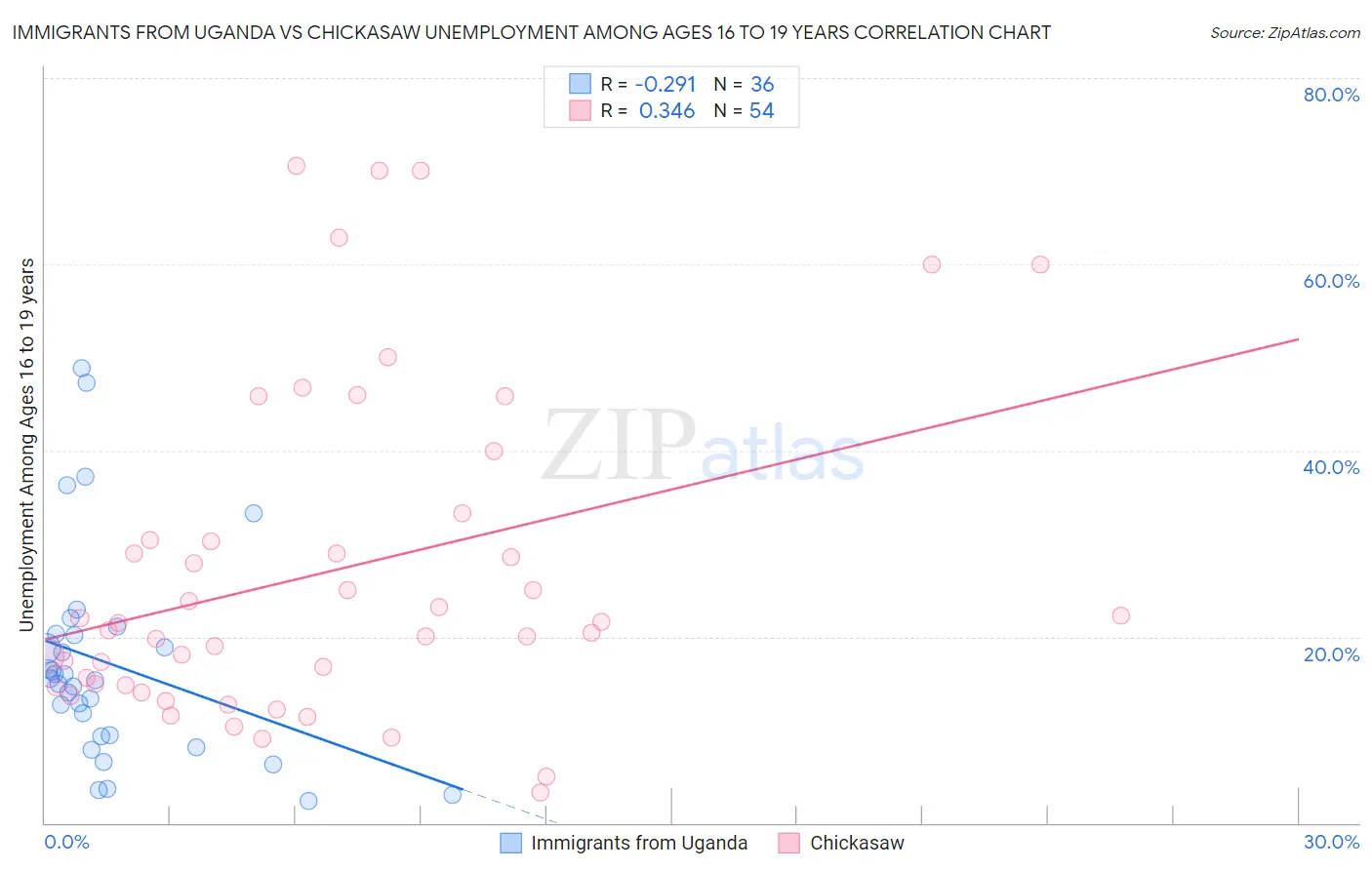 Immigrants from Uganda vs Chickasaw Unemployment Among Ages 16 to 19 years