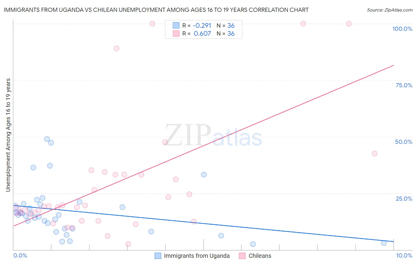 Immigrants from Uganda vs Chilean Unemployment Among Ages 16 to 19 years