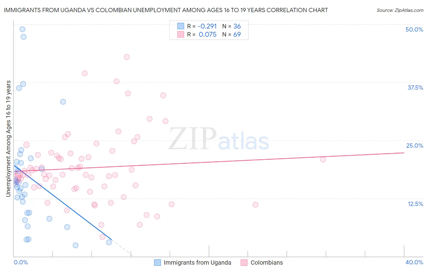 Immigrants from Uganda vs Colombian Unemployment Among Ages 16 to 19 years