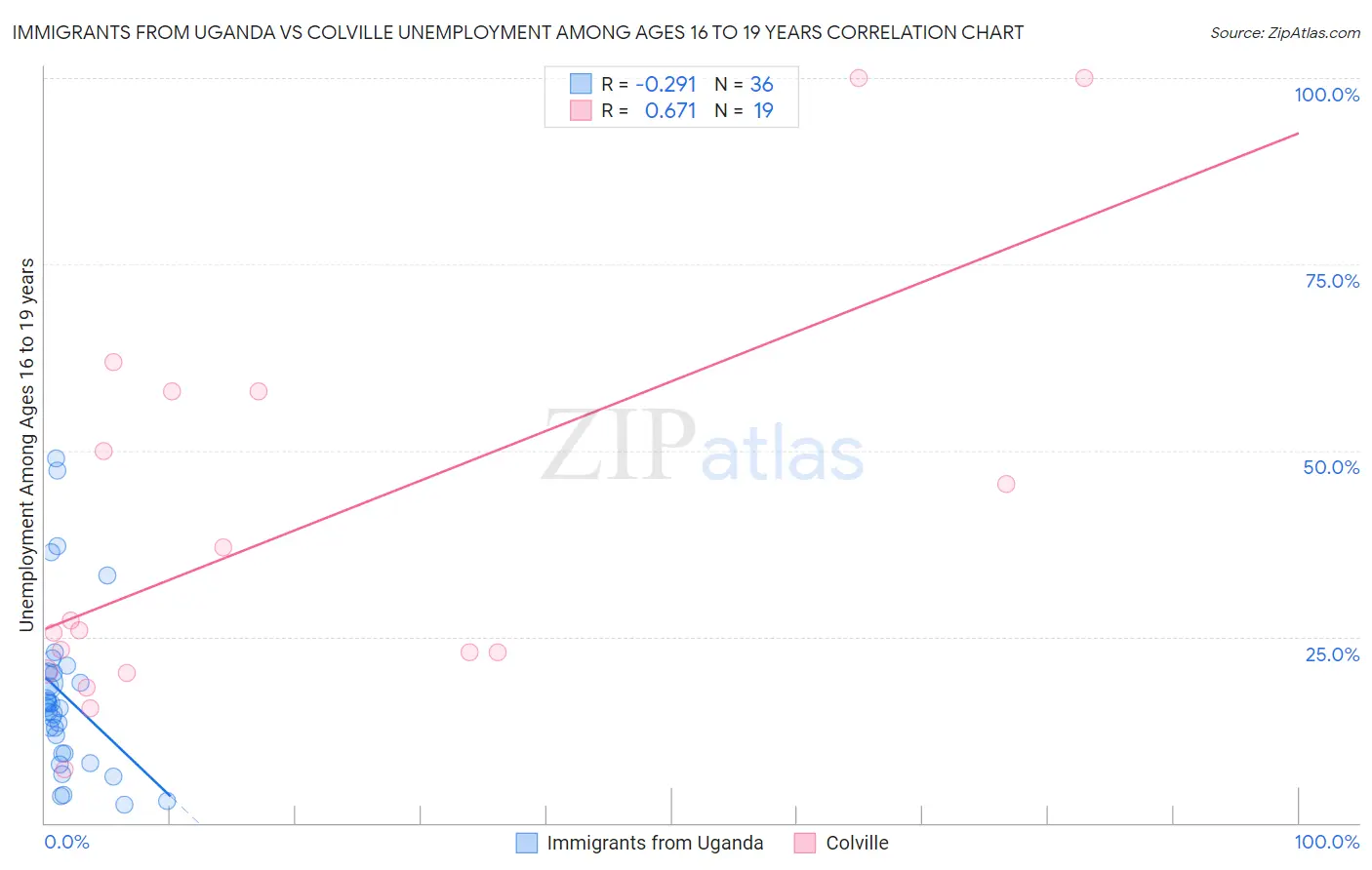 Immigrants from Uganda vs Colville Unemployment Among Ages 16 to 19 years