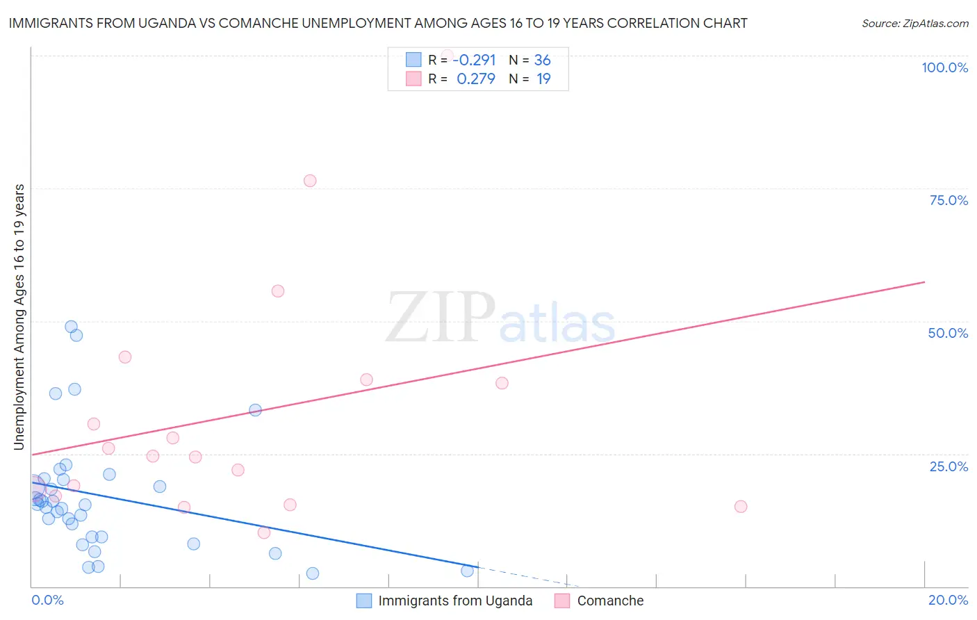 Immigrants from Uganda vs Comanche Unemployment Among Ages 16 to 19 years