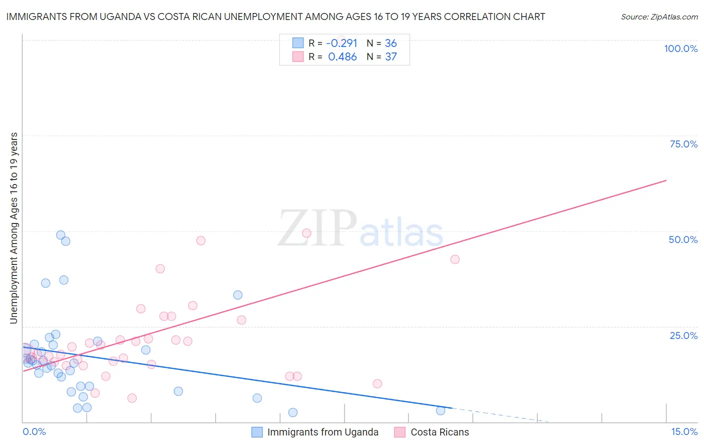 Immigrants from Uganda vs Costa Rican Unemployment Among Ages 16 to 19 years