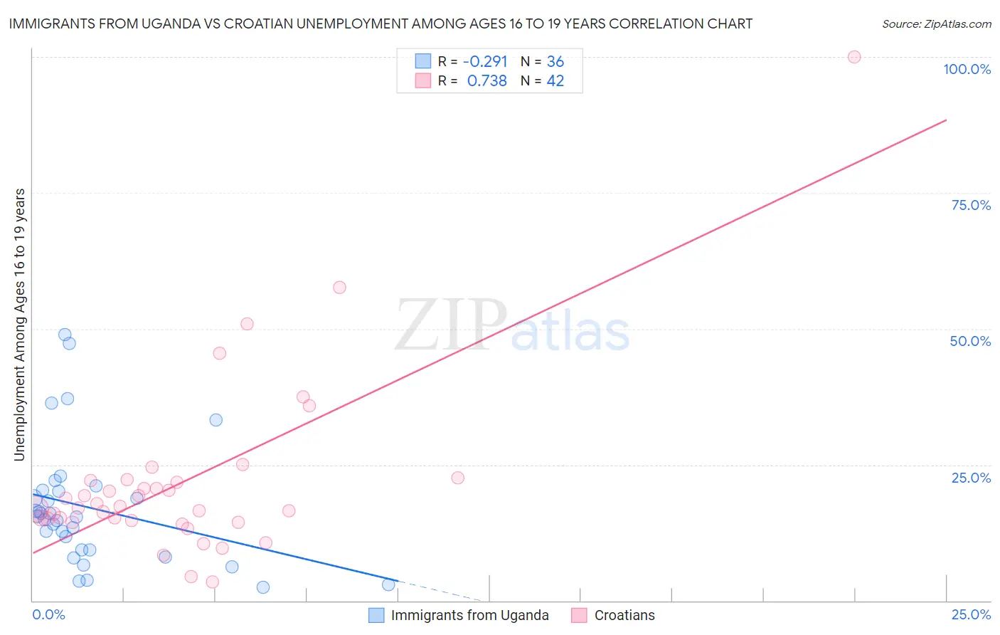 Immigrants from Uganda vs Croatian Unemployment Among Ages 16 to 19 years