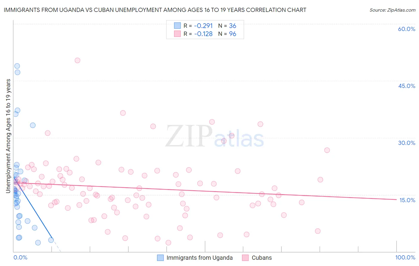 Immigrants from Uganda vs Cuban Unemployment Among Ages 16 to 19 years