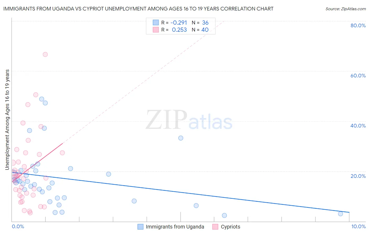 Immigrants from Uganda vs Cypriot Unemployment Among Ages 16 to 19 years