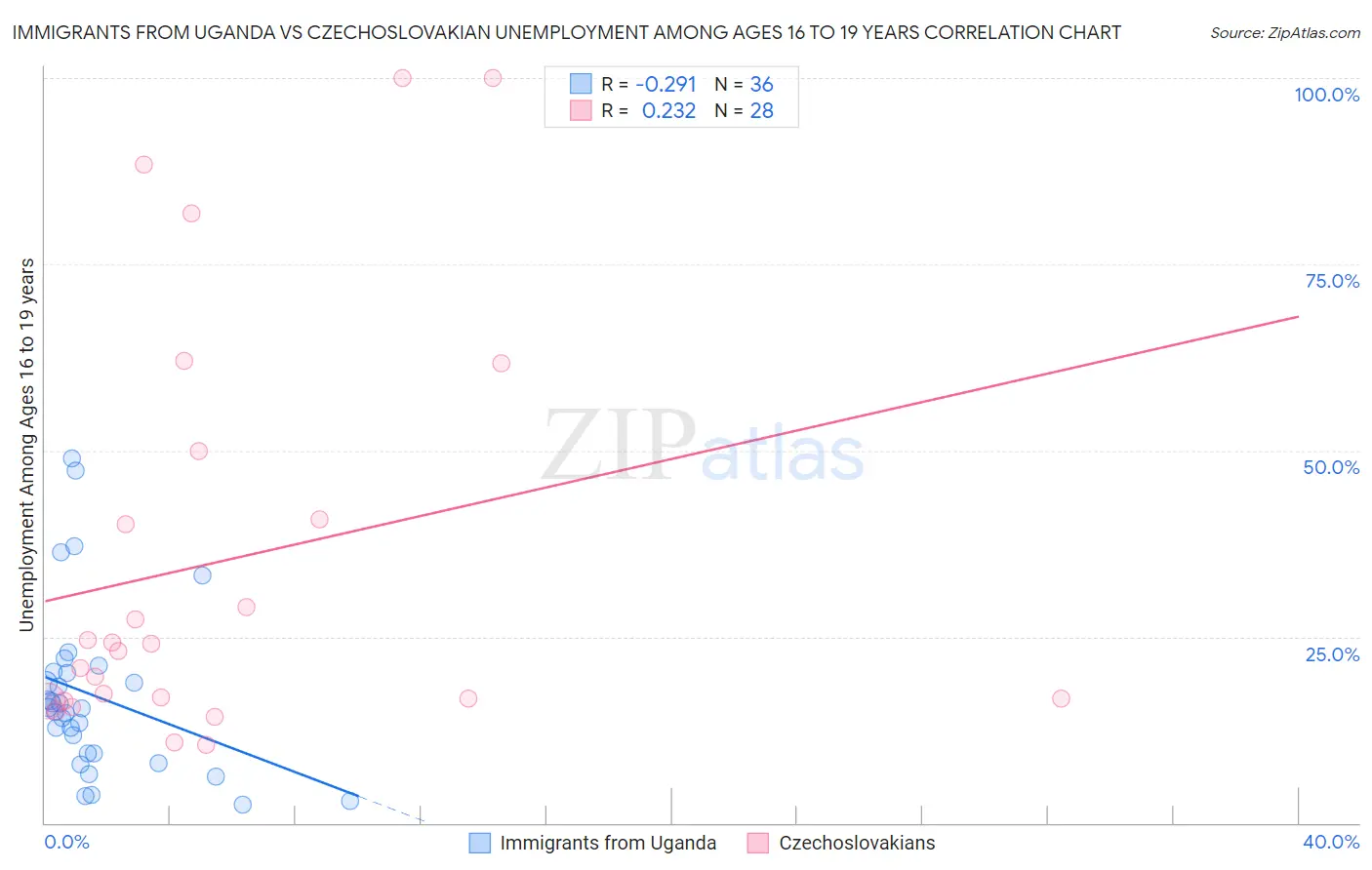 Immigrants from Uganda vs Czechoslovakian Unemployment Among Ages 16 to 19 years