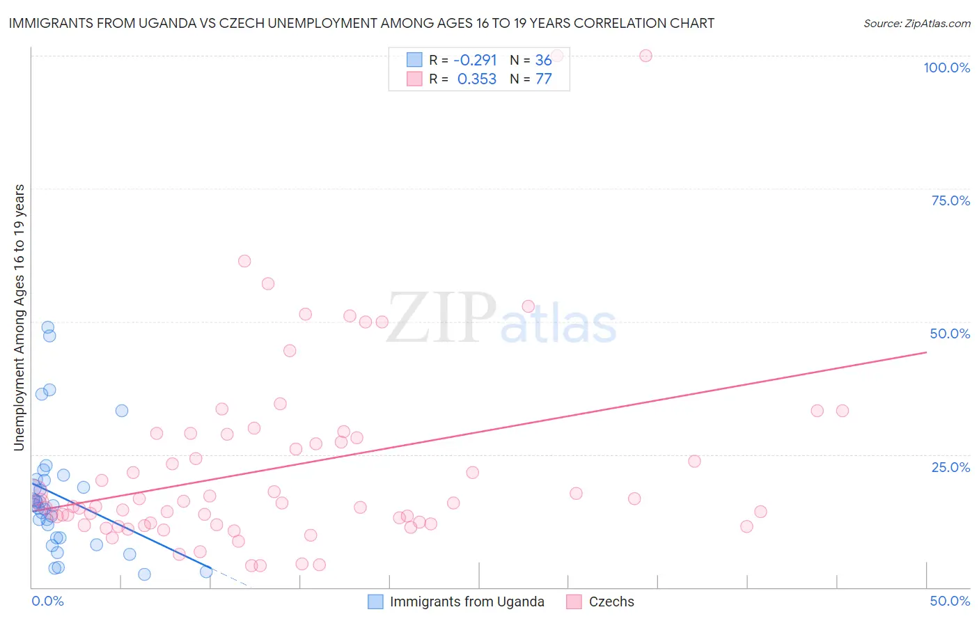 Immigrants from Uganda vs Czech Unemployment Among Ages 16 to 19 years