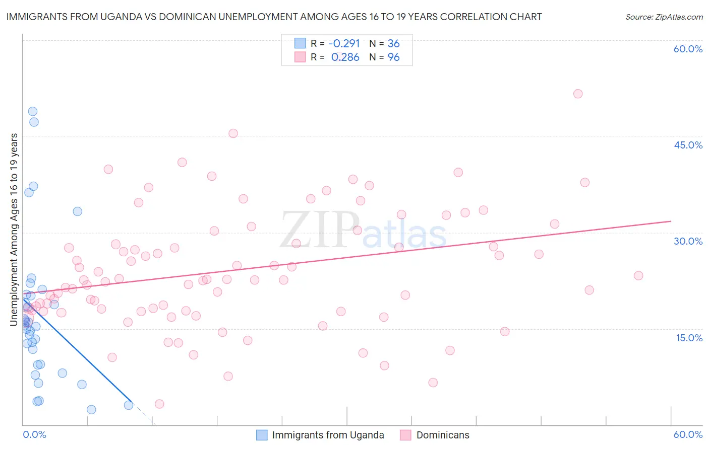 Immigrants from Uganda vs Dominican Unemployment Among Ages 16 to 19 years
