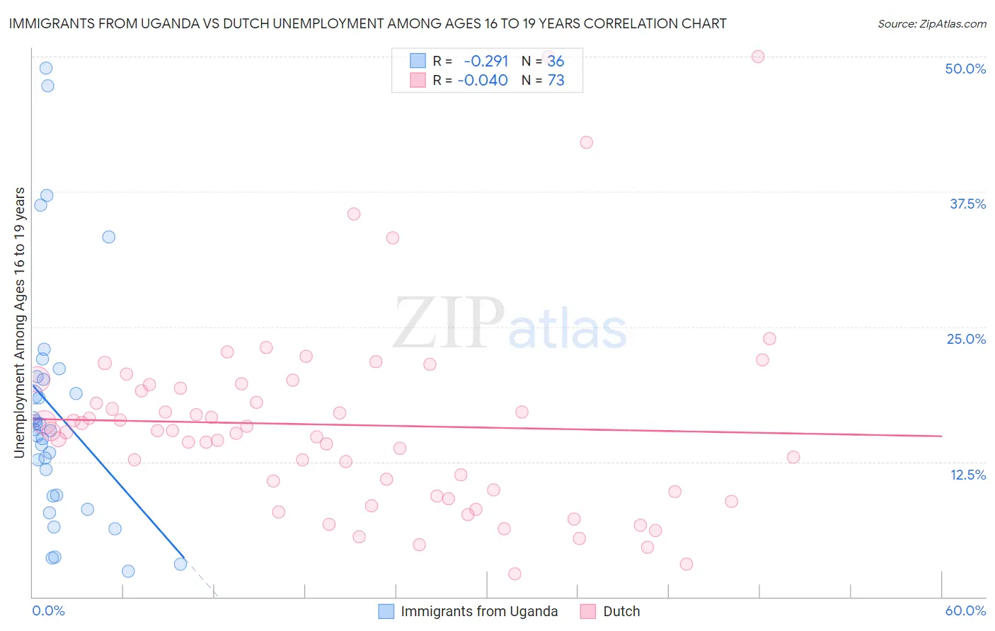 Immigrants from Uganda vs Dutch Unemployment Among Ages 16 to 19 years