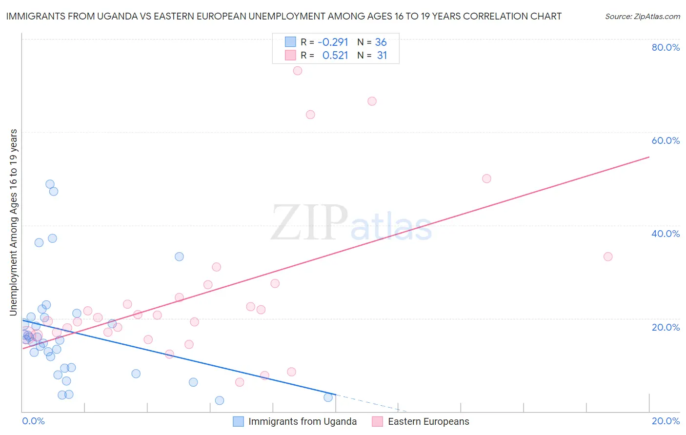 Immigrants from Uganda vs Eastern European Unemployment Among Ages 16 to 19 years