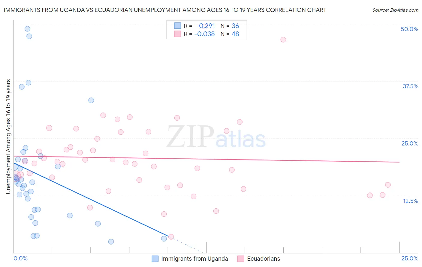 Immigrants from Uganda vs Ecuadorian Unemployment Among Ages 16 to 19 years