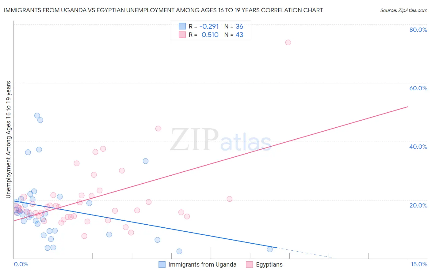 Immigrants from Uganda vs Egyptian Unemployment Among Ages 16 to 19 years