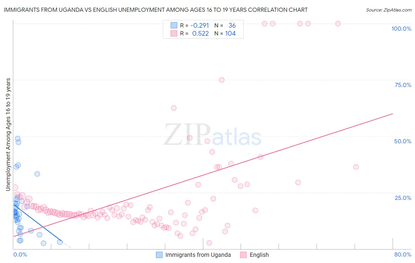 Immigrants from Uganda vs English Unemployment Among Ages 16 to 19 years