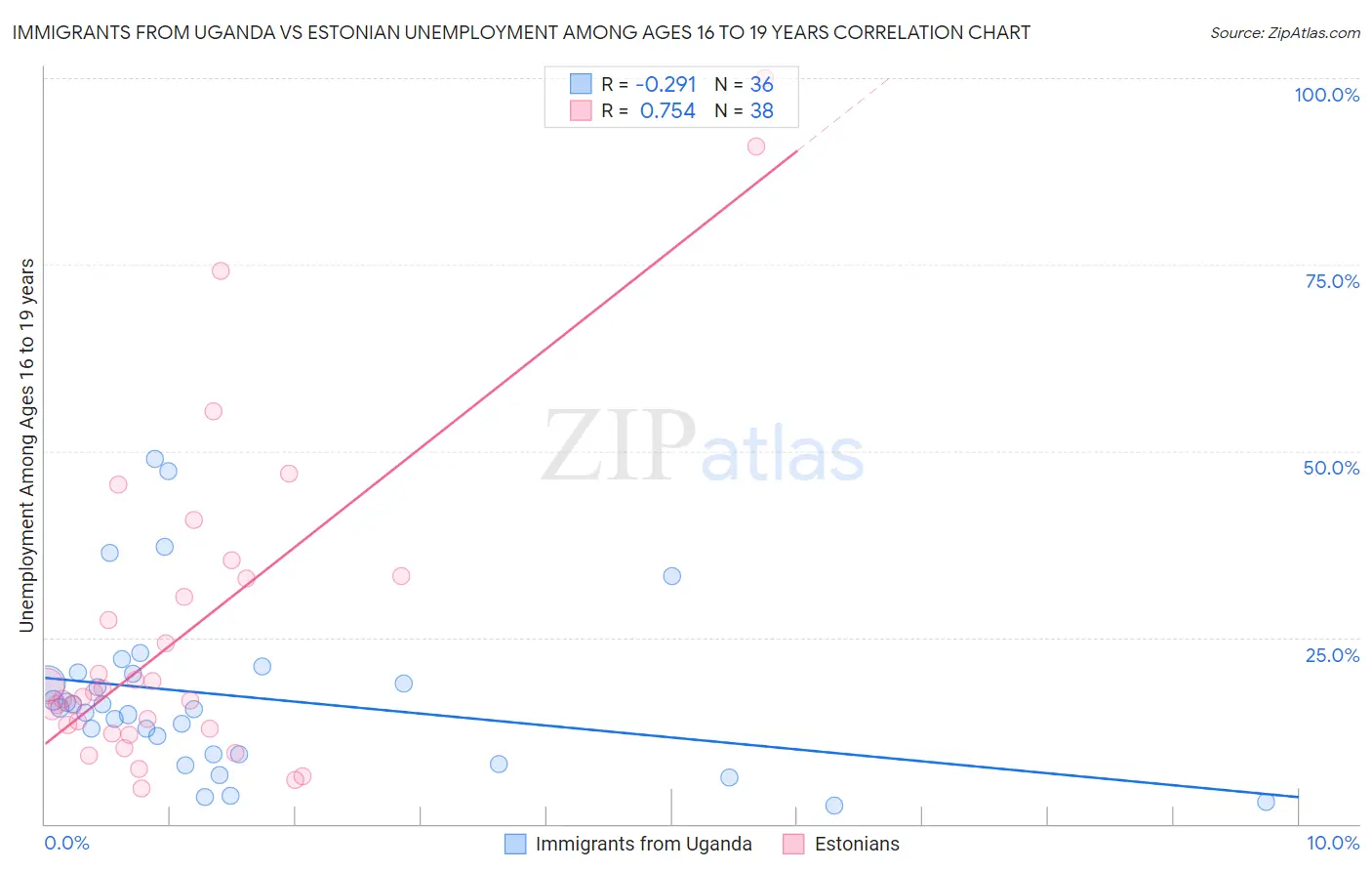 Immigrants from Uganda vs Estonian Unemployment Among Ages 16 to 19 years