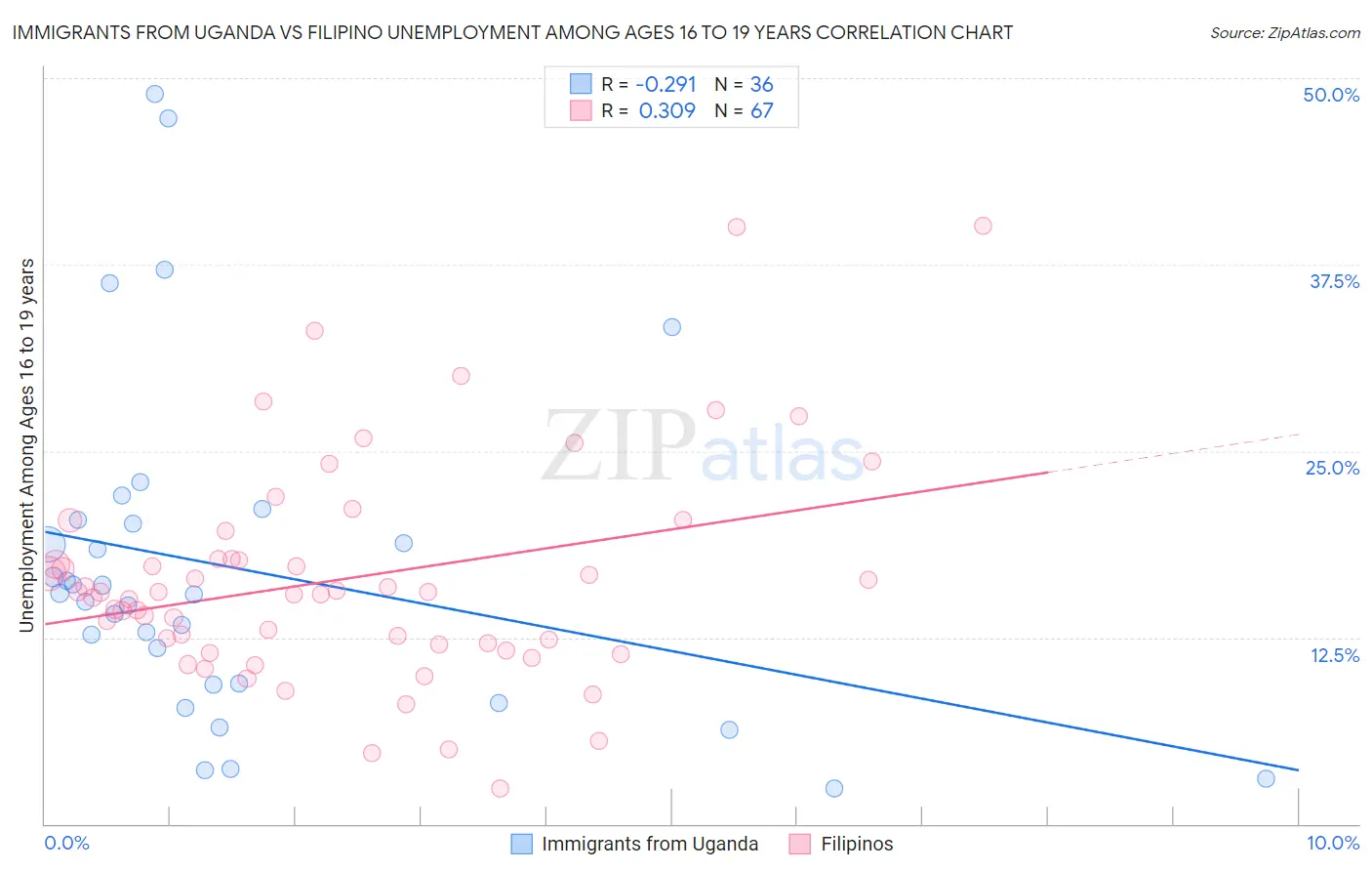 Immigrants from Uganda vs Filipino Unemployment Among Ages 16 to 19 years