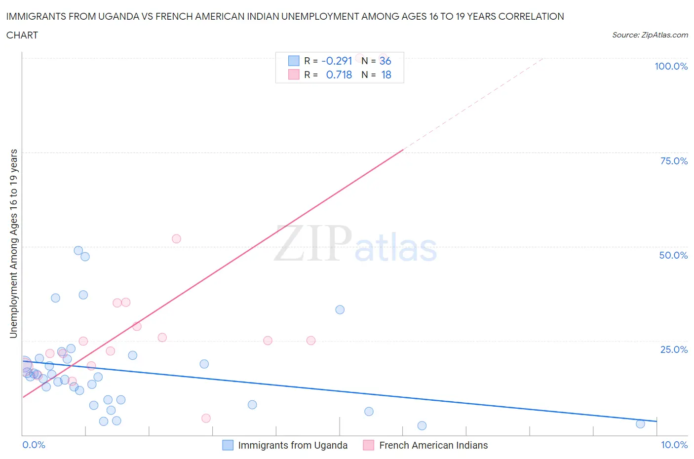 Immigrants from Uganda vs French American Indian Unemployment Among Ages 16 to 19 years