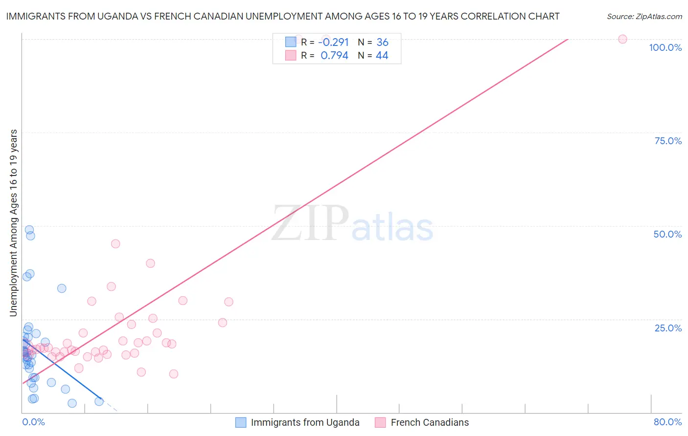 Immigrants from Uganda vs French Canadian Unemployment Among Ages 16 to 19 years