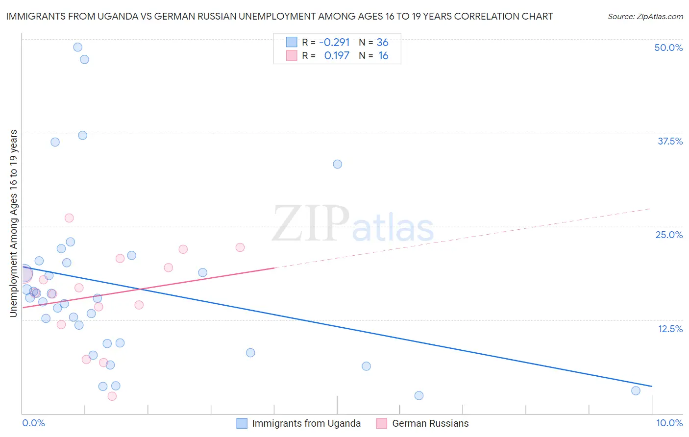 Immigrants from Uganda vs German Russian Unemployment Among Ages 16 to 19 years