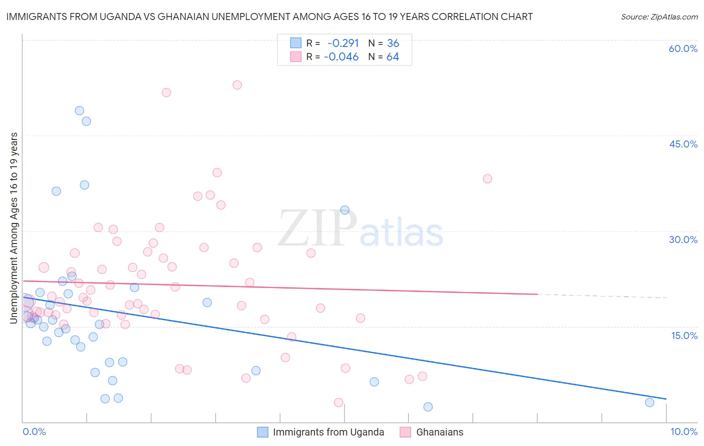 Immigrants from Uganda vs Ghanaian Unemployment Among Ages 16 to 19 years