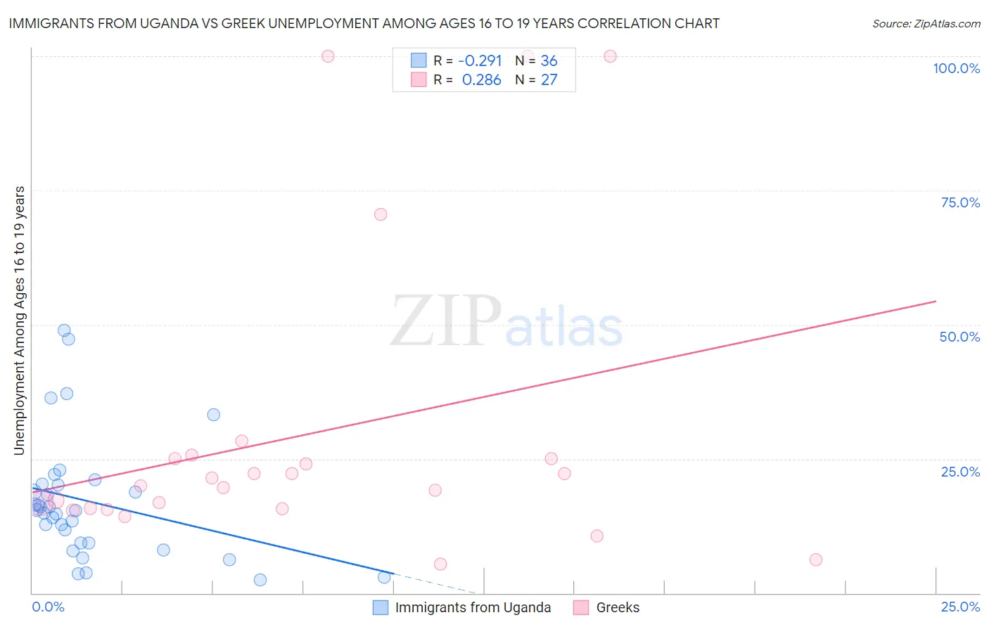Immigrants from Uganda vs Greek Unemployment Among Ages 16 to 19 years