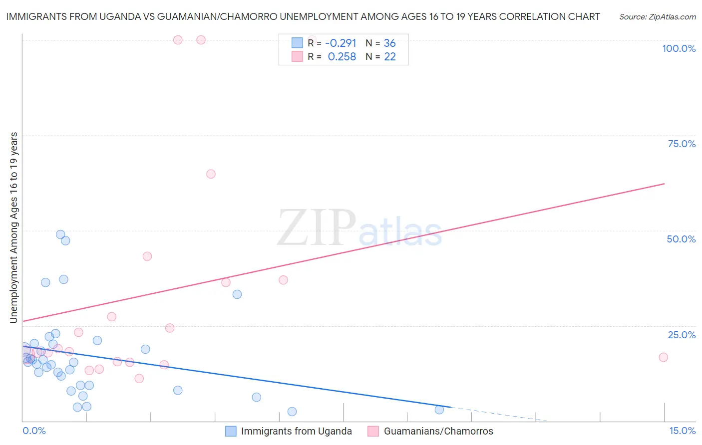 Immigrants from Uganda vs Guamanian/Chamorro Unemployment Among Ages 16 to 19 years