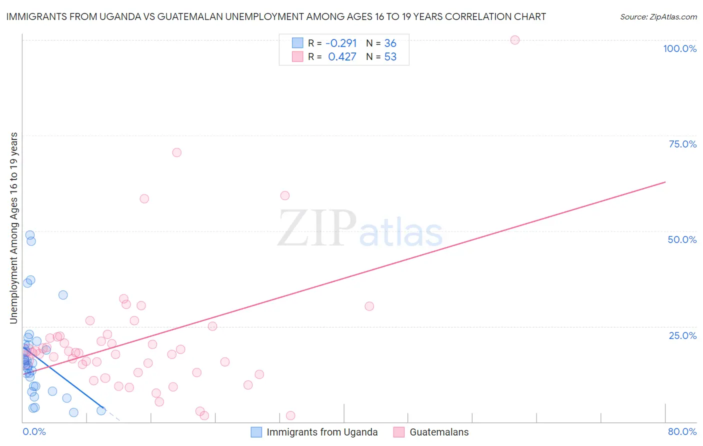 Immigrants from Uganda vs Guatemalan Unemployment Among Ages 16 to 19 years