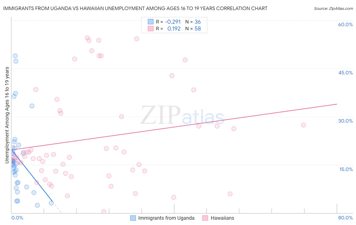 Immigrants from Uganda vs Hawaiian Unemployment Among Ages 16 to 19 years