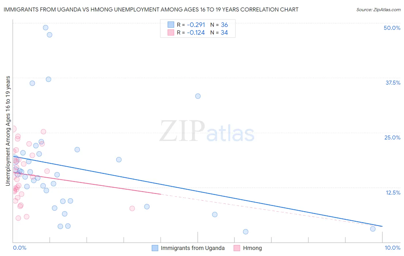 Immigrants from Uganda vs Hmong Unemployment Among Ages 16 to 19 years