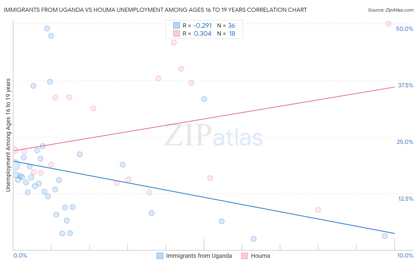 Immigrants from Uganda vs Houma Unemployment Among Ages 16 to 19 years